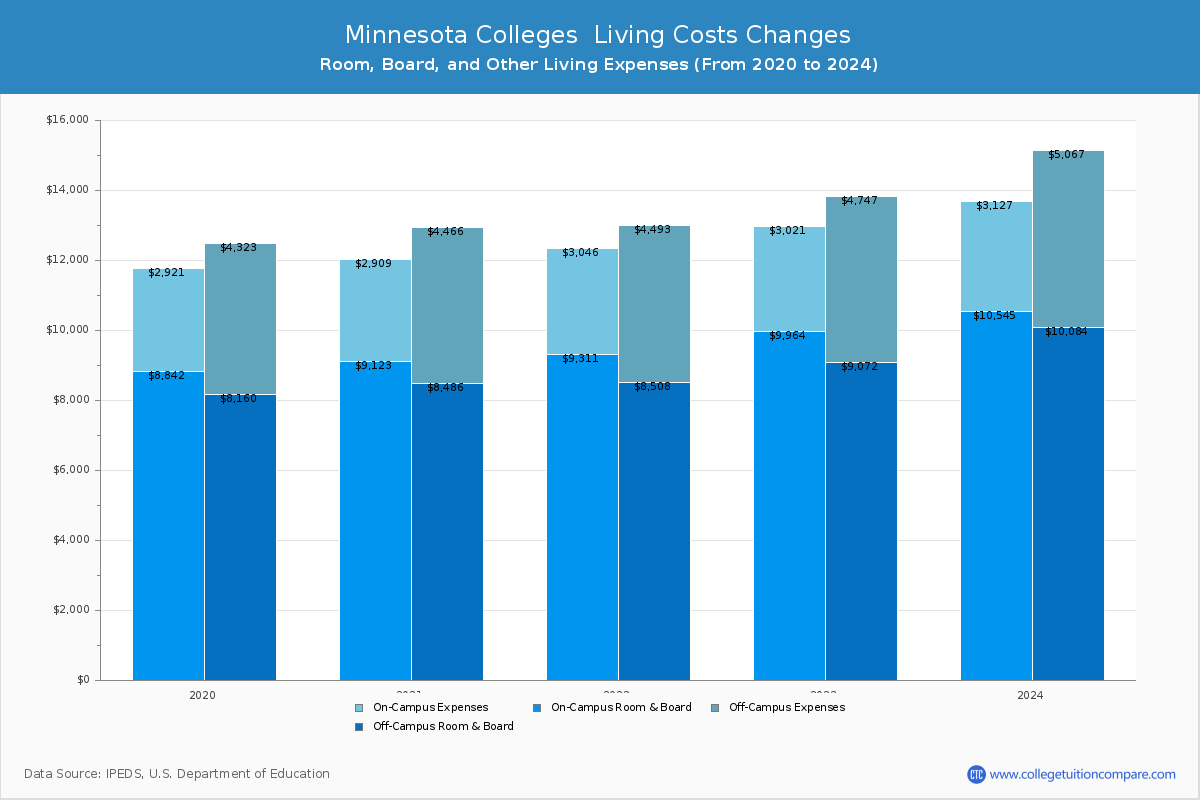 Minnesota 4-Year Colleges Living Cost Charts